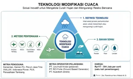 Teknologi Modifikasi Cuaca: Manfaat, Keterbatasan Dan Tantangan